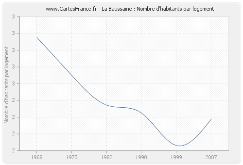 La Baussaine : Nombre d'habitants par logement